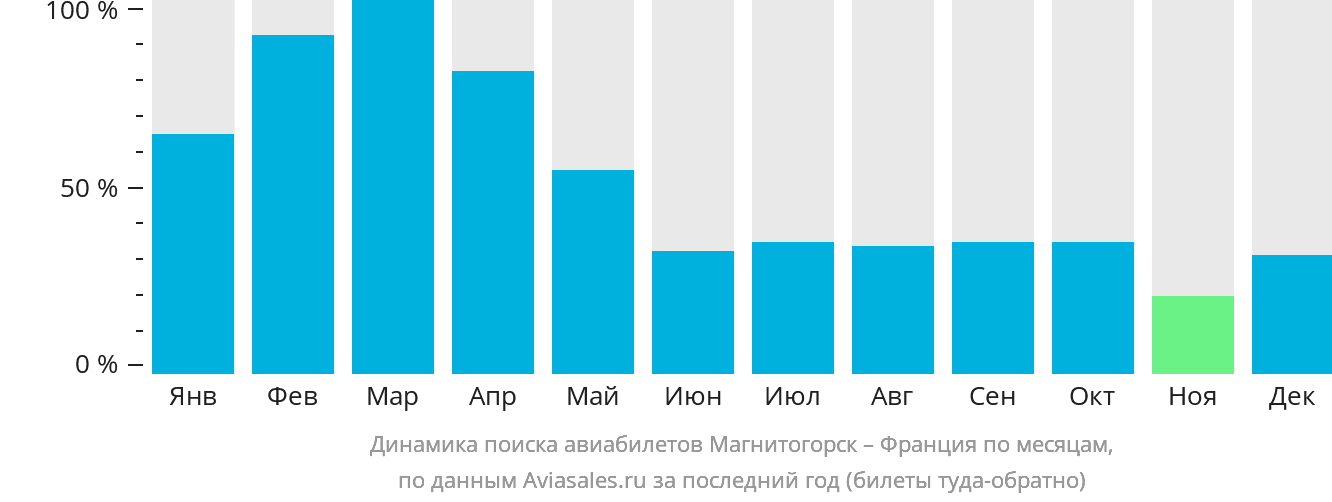 Динамика поиска авиабилетов из Магнитогорска во Францию по месяцам