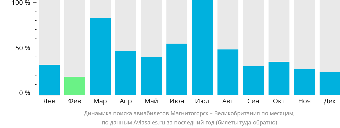Динамика поиска авиабилетов из Магнитогорска в Великобританию по месяцам