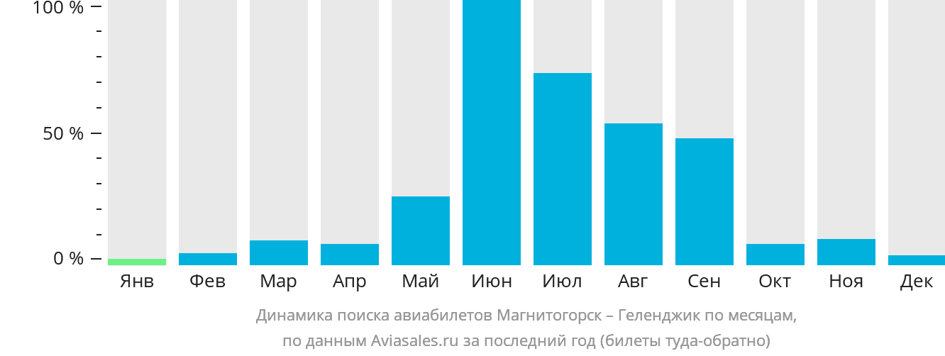 Динамика поиска авиабилетов из Магнитогорска в Геленджик по месяцам