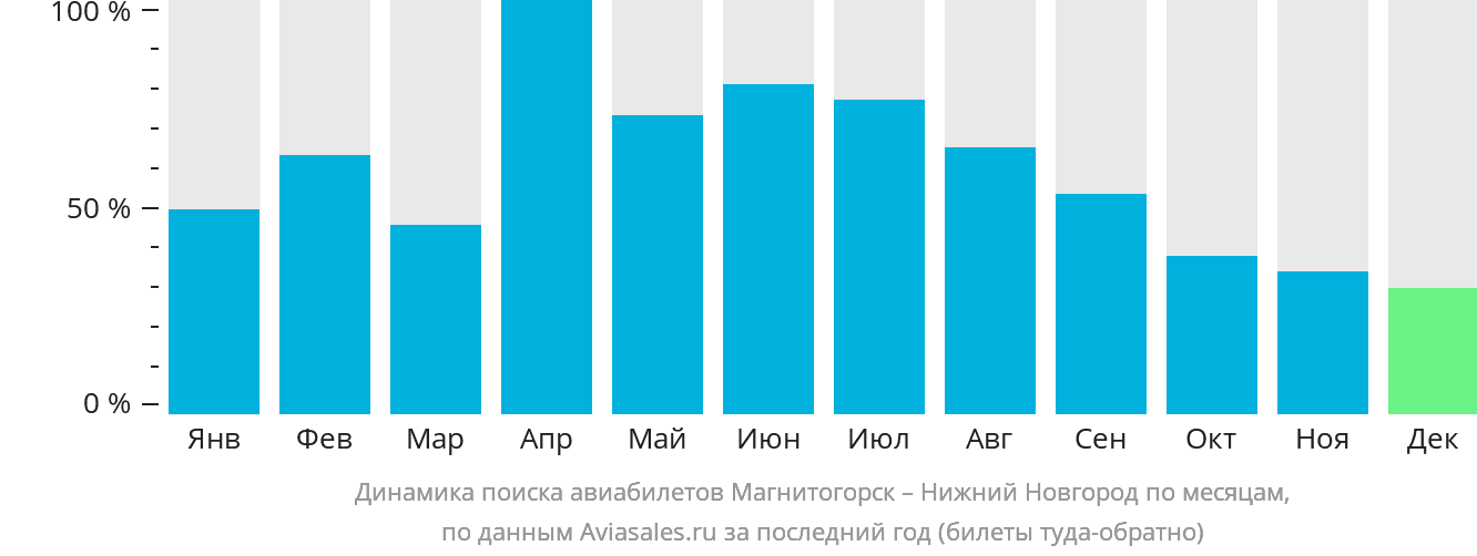 Динамика поиска авиабилетов из Магнитогорска в Нижний Новгород по месяцам