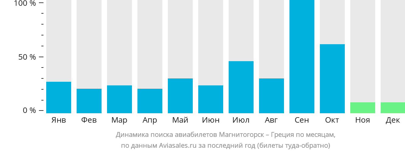 Динамика поиска авиабилетов из Магнитогорска в Грецию по месяцам