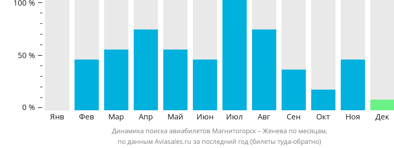 Динамика поиска авиабилетов из Магнитогорска в Женеву по месяцам