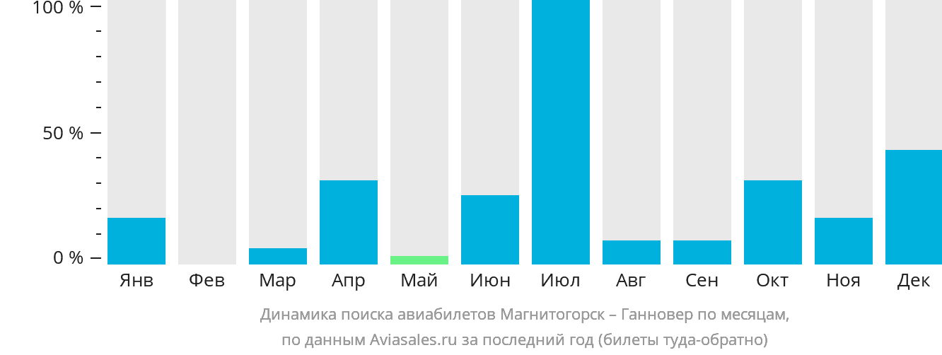 Динамика поиска авиабилетов из Магнитогорска в Ганновер по месяцам
