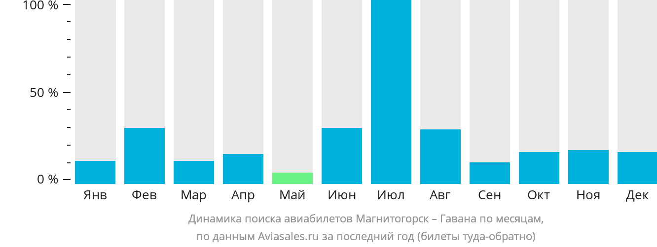 Динамика поиска авиабилетов из Магнитогорска в Гавану по месяцам