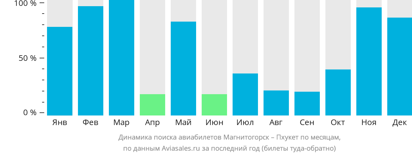 Динамика поиска авиабилетов из Магнитогорска на Пхукет по месяцам