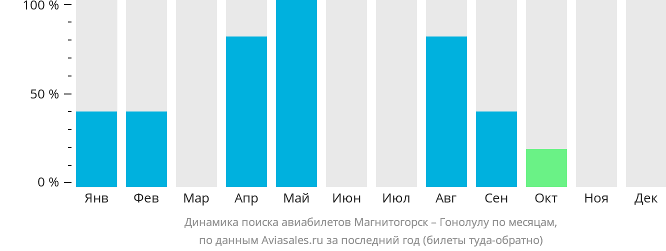 Динамика поиска авиабилетов из Магнитогорска в Гонолулу по месяцам