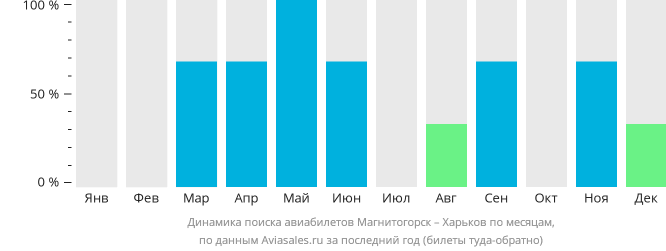 Динамика поиска авиабилетов из Магнитогорска в Харьков по месяцам