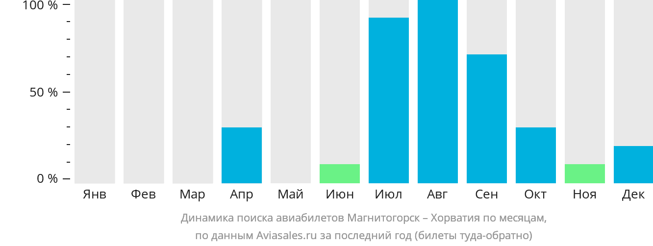 Динамика поиска авиабилетов из Магнитогорска в Хорватию по месяцам