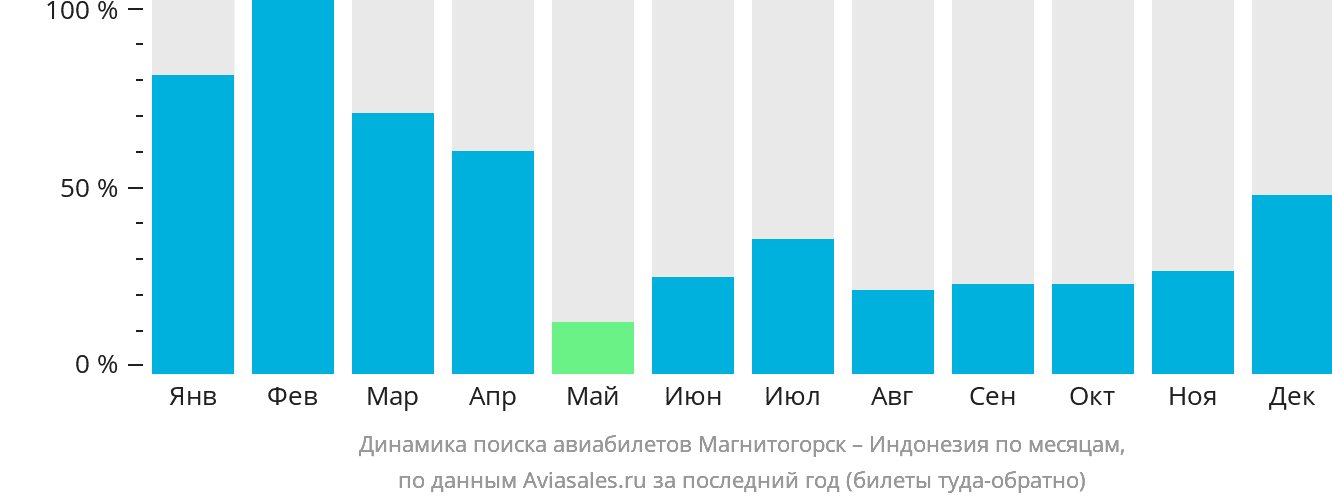 Динамика поиска авиабилетов из Магнитогорска в Индонезию по месяцам