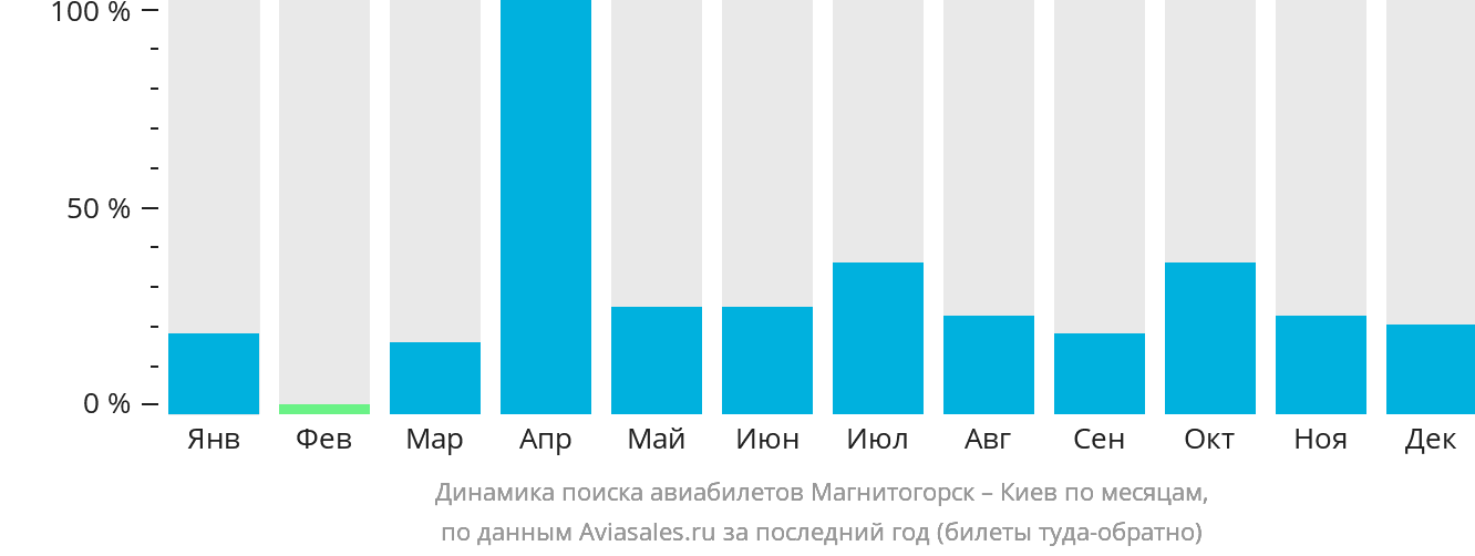 Динамика поиска авиабилетов из Магнитогорска в Киев по месяцам