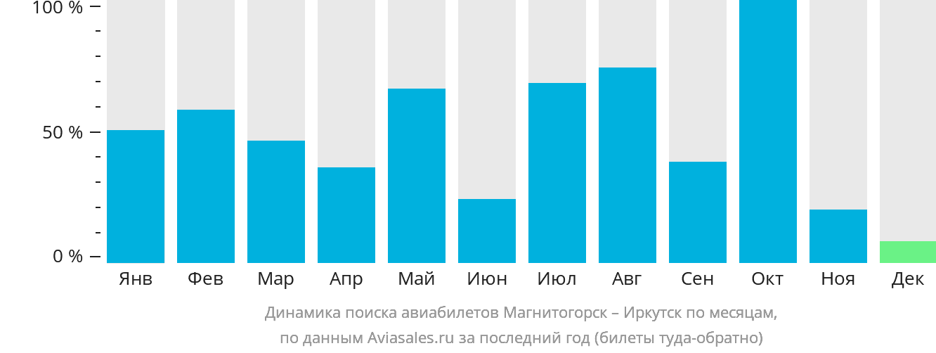 Динамика поиска авиабилетов из Магнитогорска в Иркутск по месяцам
