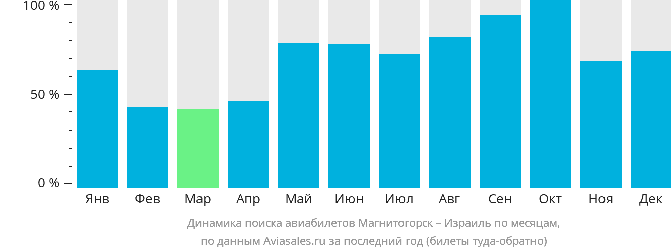 Динамика поиска авиабилетов из Магнитогорска в Израиль по месяцам
