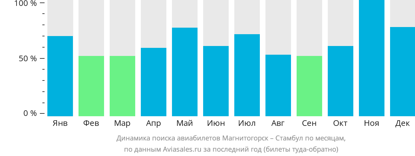 Динамика поиска авиабилетов из Магнитогорска в Стамбул по месяцам