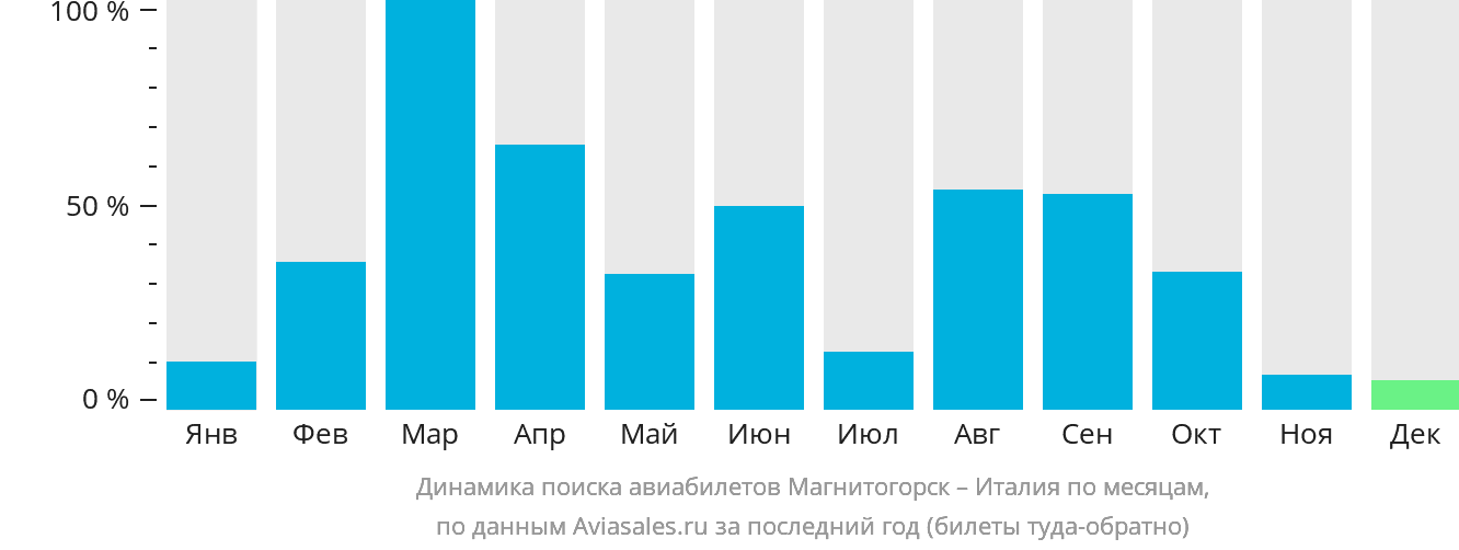 Динамика поиска авиабилетов из Магнитогорска в Италию по месяцам