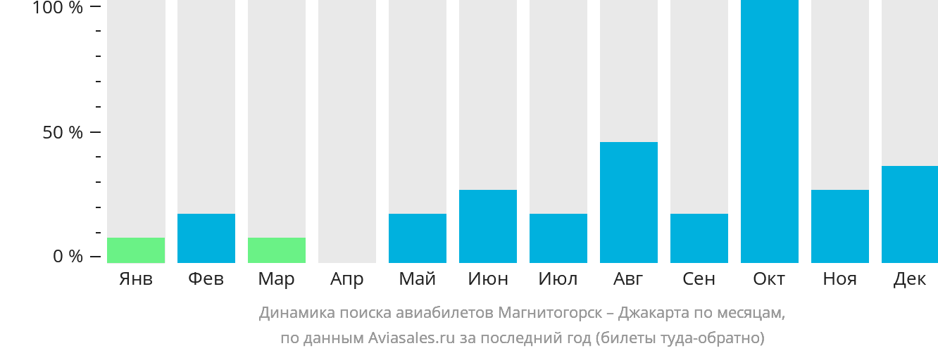 Динамика поиска авиабилетов из Магнитогорска в Джакарту по месяцам