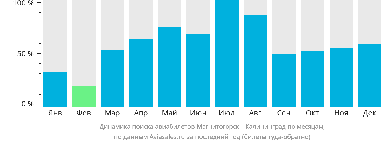 Динамика поиска авиабилетов из Магнитогорска в Калининград по месяцам
