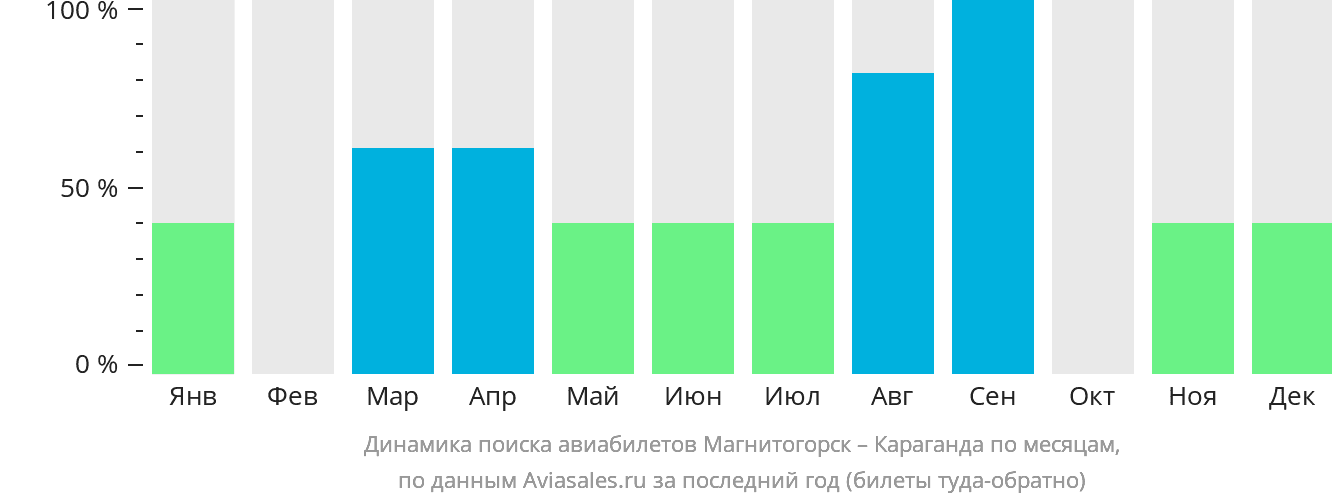 Динамика поиска авиабилетов из Магнитогорска в Караганду по месяцам