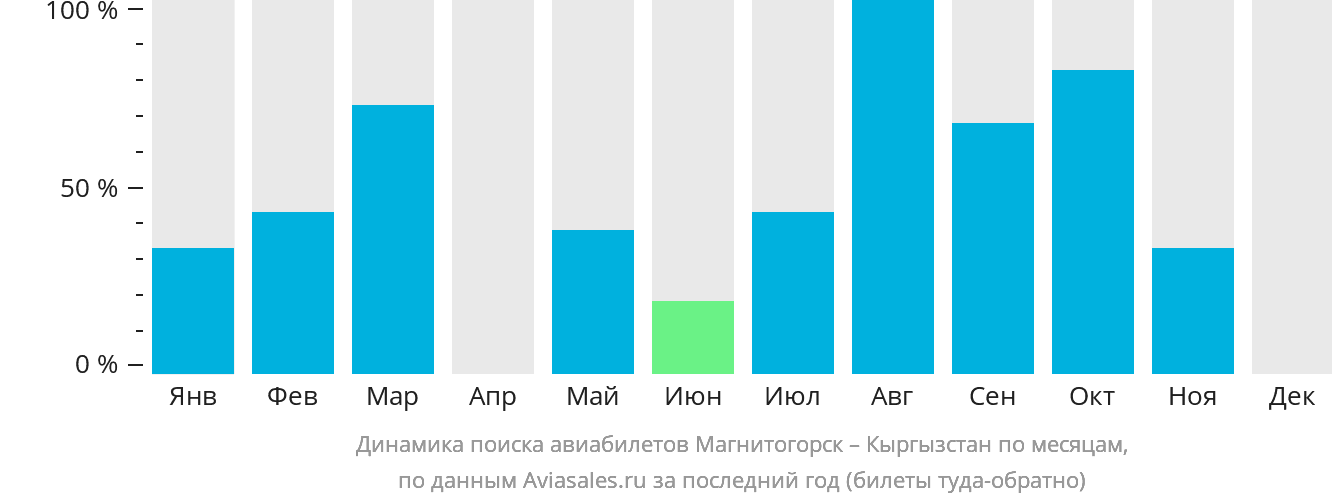 Динамика поиска авиабилетов из Магнитогорска в Кыргызстан по месяцам