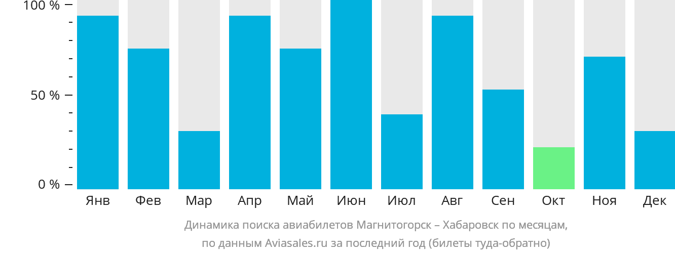 Динамика поиска авиабилетов из Магнитогорска в Хабаровск по месяцам