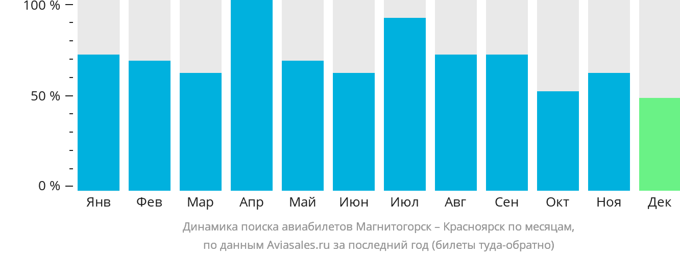 Динамика поиска авиабилетов из Магнитогорска в Красноярск по месяцам