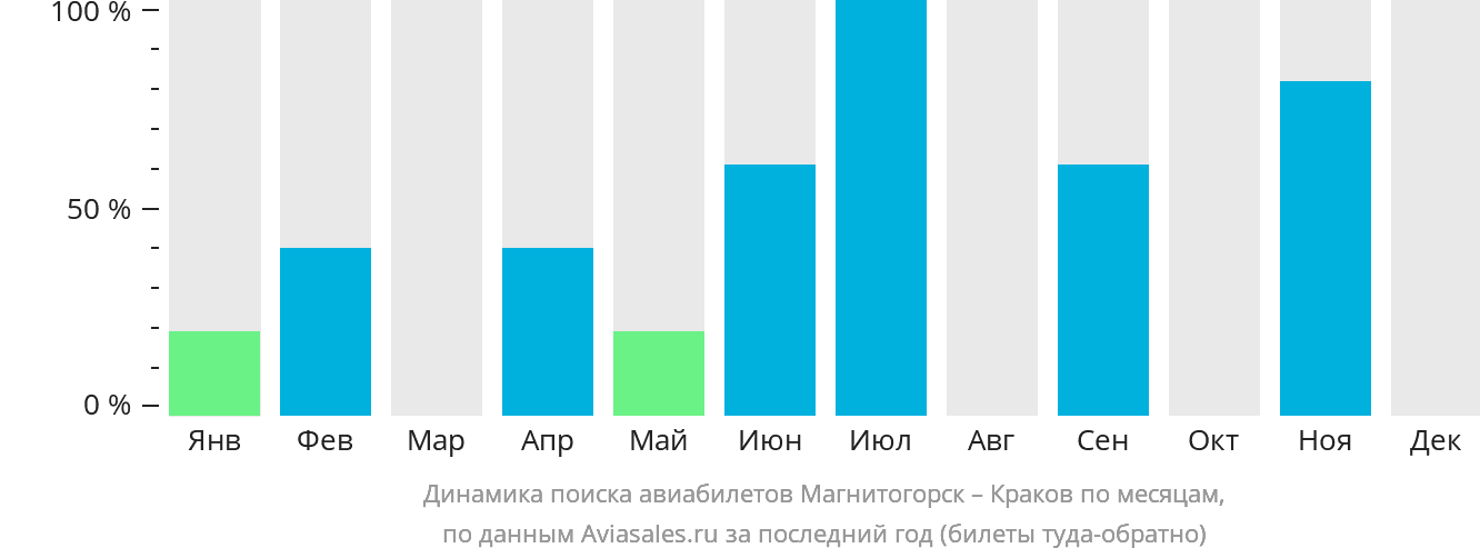 Динамика поиска авиабилетов из Магнитогорска в Краков по месяцам