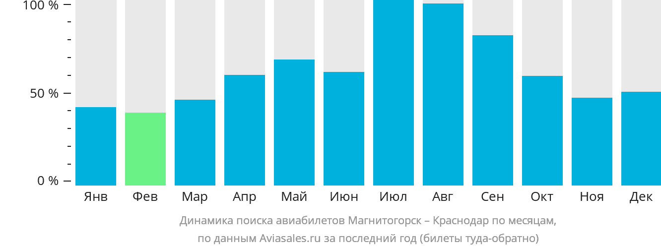 Динамика поиска авиабилетов из Магнитогорска в Краснодар по месяцам
