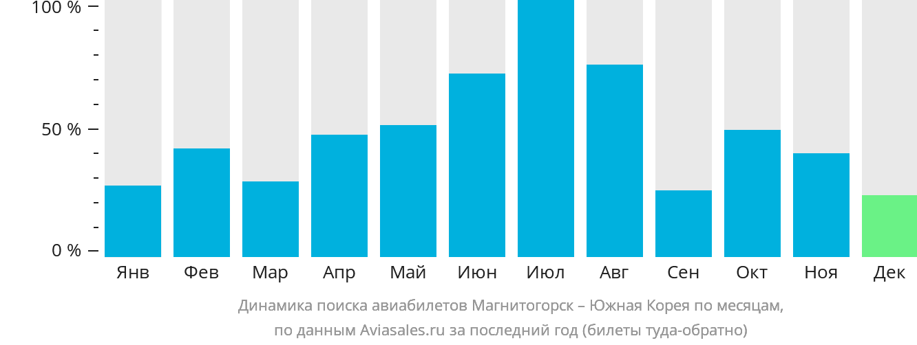 Динамика поиска авиабилетов из Магнитогорска в Южную Корею по месяцам