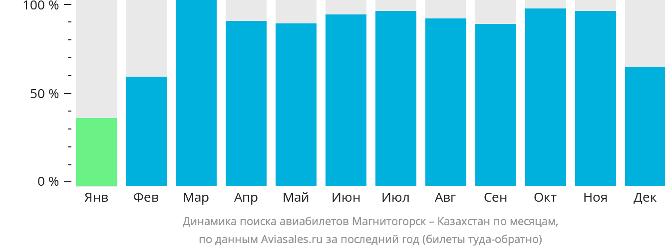 Динамика поиска авиабилетов из Магнитогорска в Казахстан по месяцам