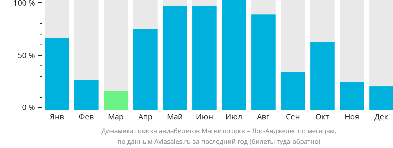 Динамика поиска авиабилетов из Магнитогорска в Лос-Анджелес по месяцам