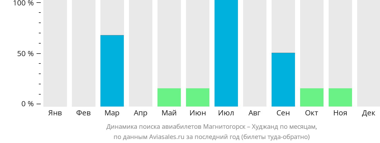 Динамика поиска авиабилетов из Магнитогорска в Худжанд по месяцам
