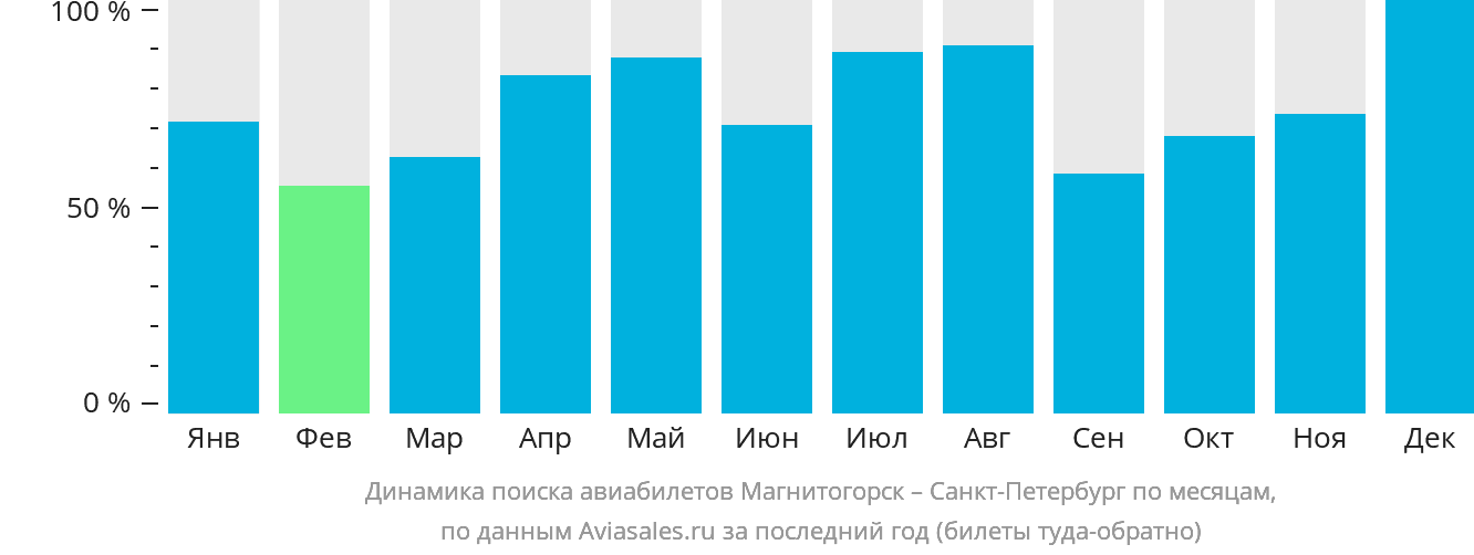 Динамика поиска авиабилетов из Магнитогорска в Санкт-Петербург по месяцам