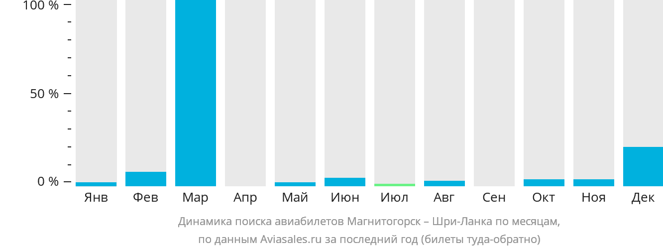 Динамика поиска авиабилетов из Магнитогорска на Шри-Ланку по месяцам
