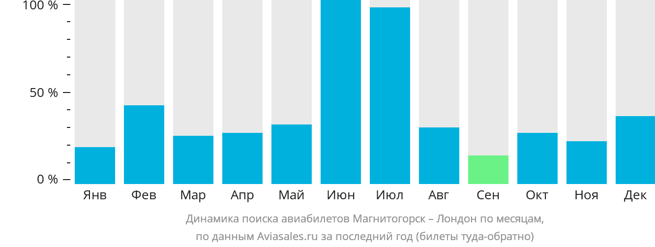 Динамика поиска авиабилетов из Магнитогорска в Лондон по месяцам