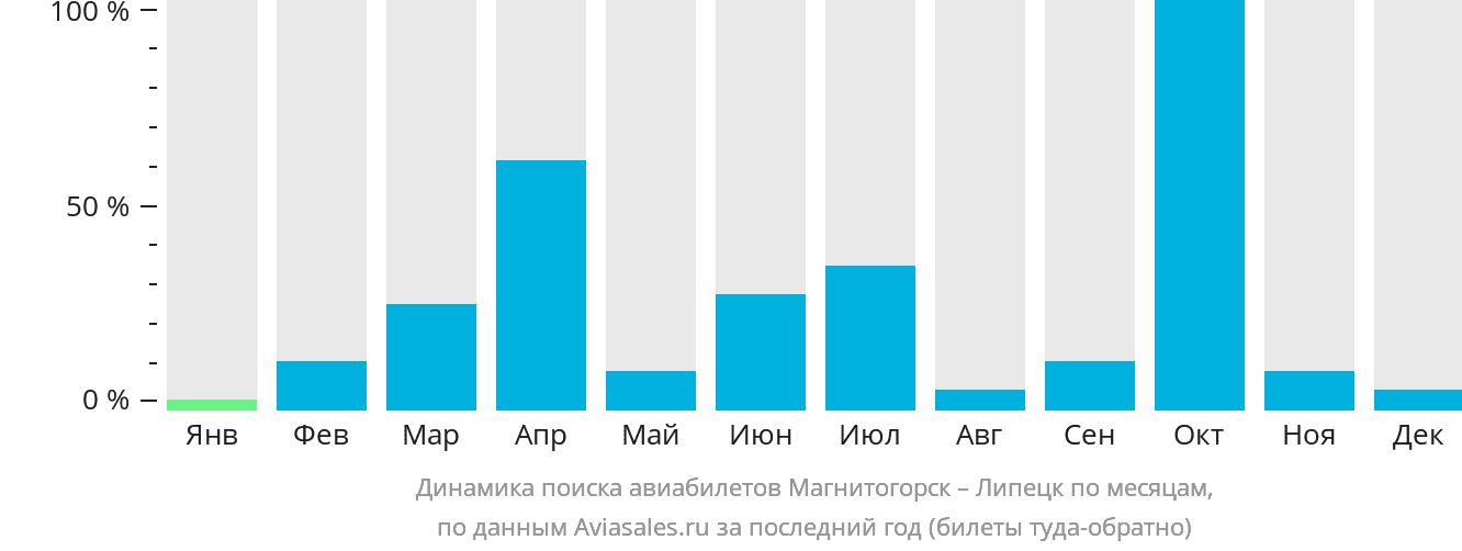 Динамика поиска авиабилетов из Магнитогорска в Липецк по месяцам