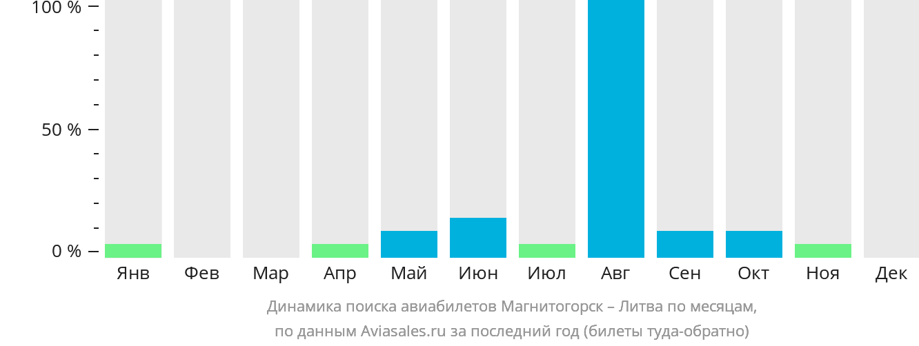 Динамика поиска авиабилетов из Магнитогорска в Литву по месяцам