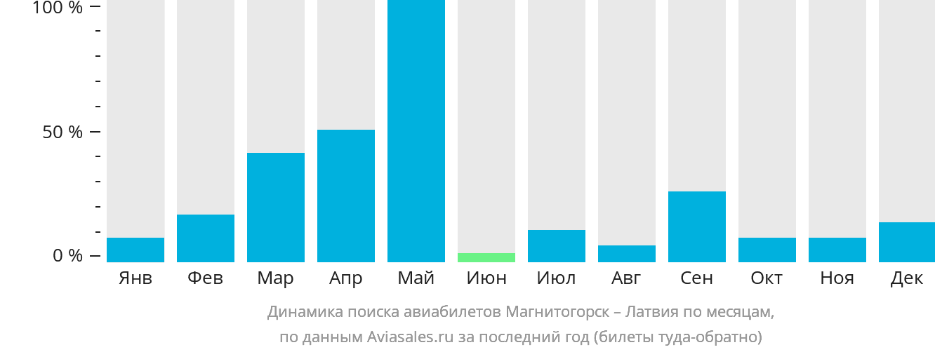 Динамика поиска авиабилетов из Магнитогорска в Латвию по месяцам