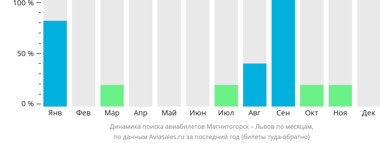 Динамика поиска авиабилетов из Магнитогорска в Львов по месяцам