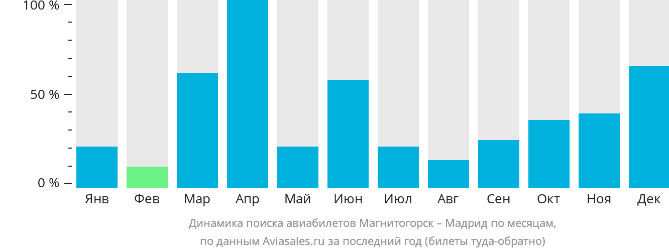 Динамика поиска авиабилетов из Магнитогорска в Мадрид по месяцам