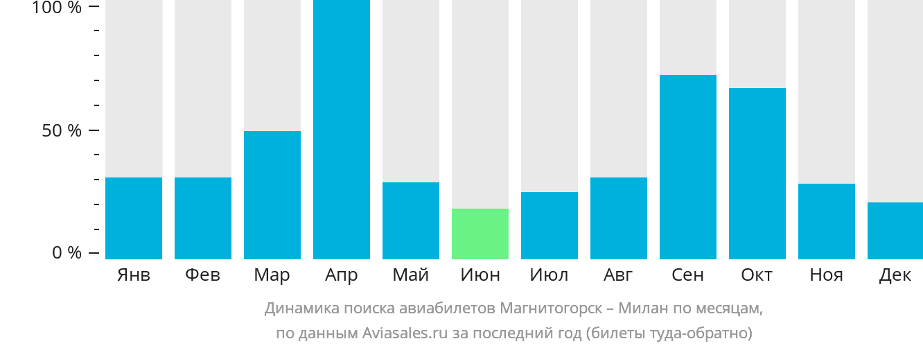 Динамика поиска авиабилетов из Магнитогорска в Милан по месяцам
