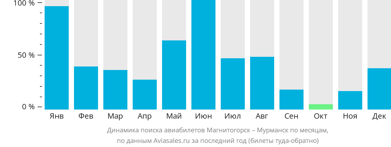 Динамика поиска авиабилетов из Магнитогорска в Мурманск по месяцам