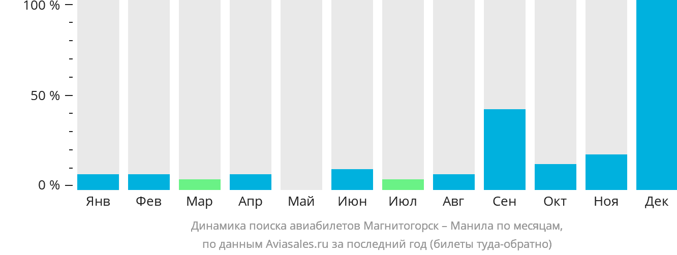 Динамика поиска авиабилетов из Магнитогорска в Манилу по месяцам