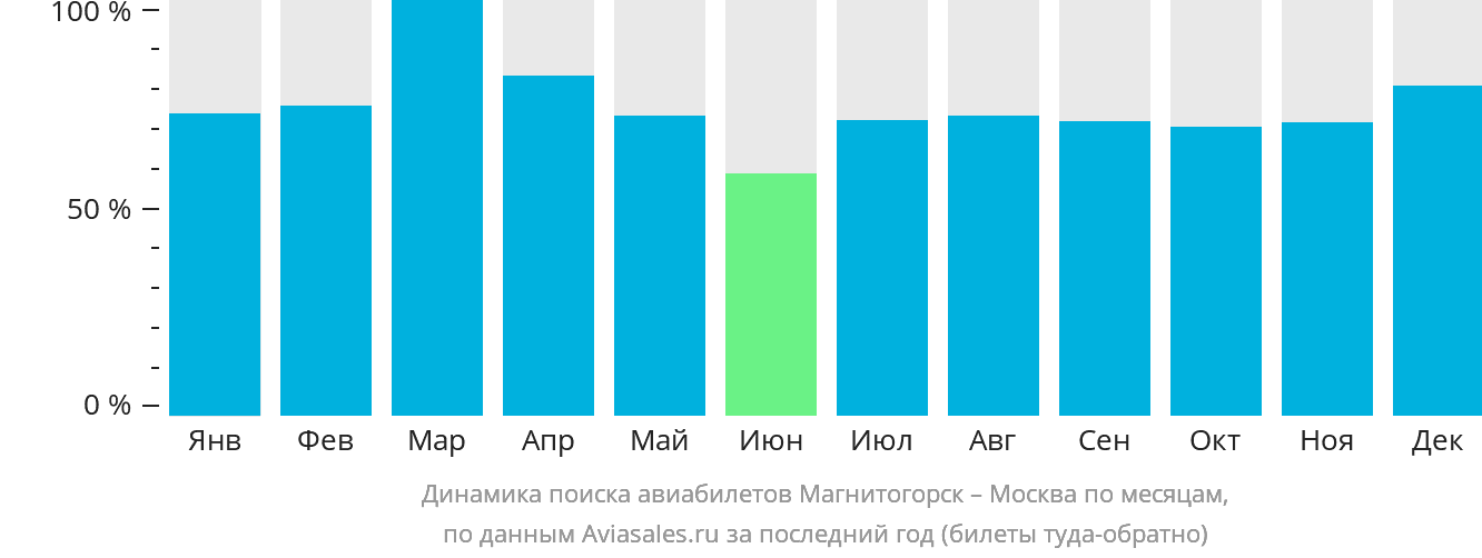 Динамика поиска авиабилетов из Магнитогорска в Москву по месяцам
