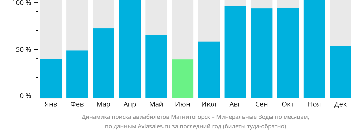 Динамика поиска авиабилетов из Магнитогорска в Минеральные Воды по месяцам