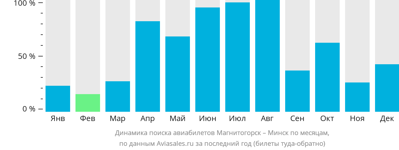 Динамика поиска авиабилетов из Магнитогорска в Минск по месяцам