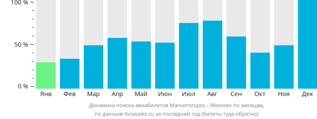 Динамика поиска авиабилетов из Магнитогорска в Мюнхен по месяцам