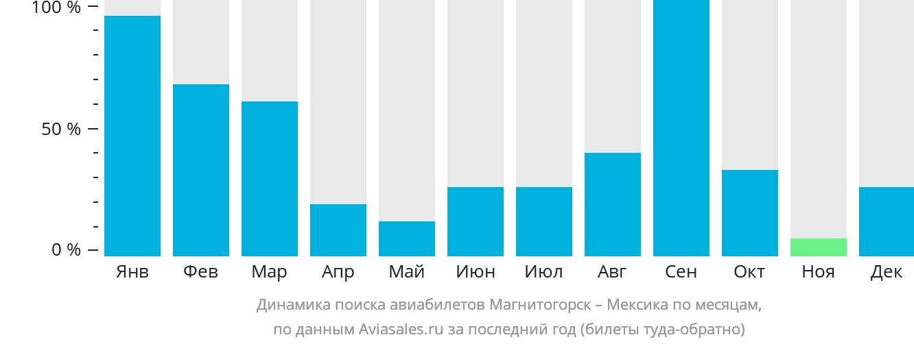 Динамика поиска авиабилетов из Магнитогорска в Мексику по месяцам