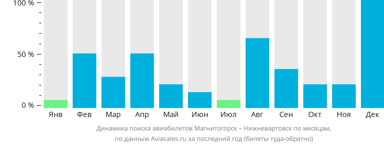 Динамика поиска авиабилетов из Магнитогорска в Нижневартовск по месяцам