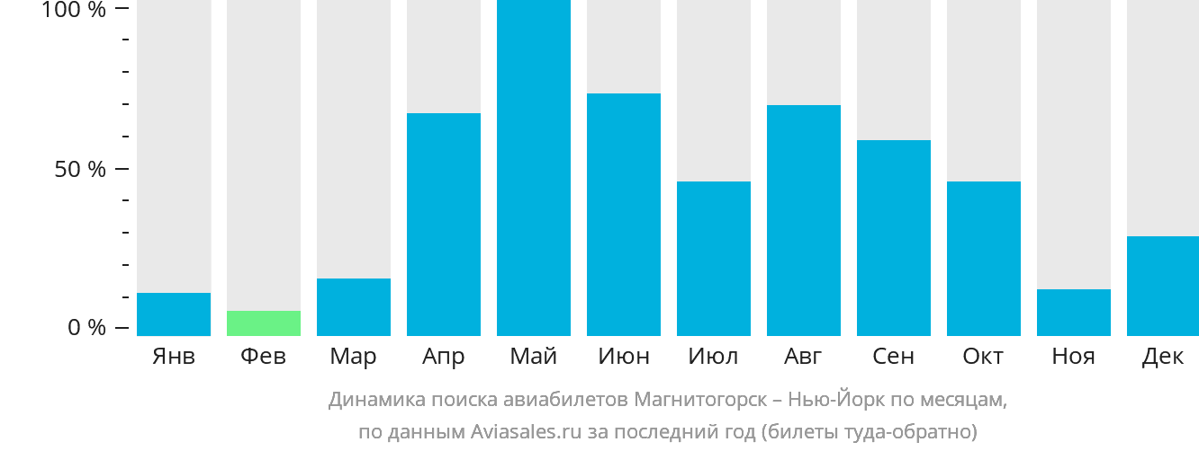 Динамика поиска авиабилетов из Магнитогорска в Нью-Йорк по месяцам