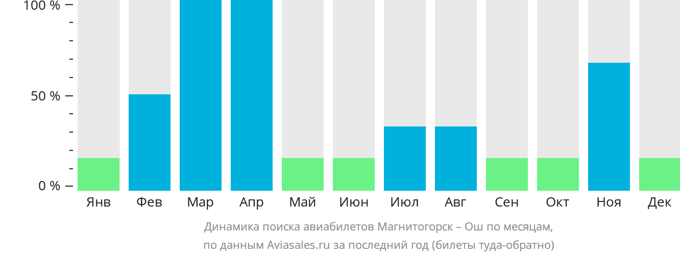 Динамика поиска авиабилетов из Магнитогорска в Ош по месяцам