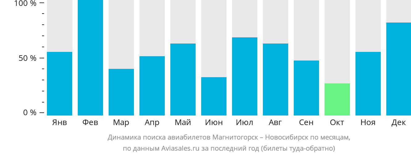 Динамика поиска авиабилетов из Магнитогорска в Новосибирск по месяцам